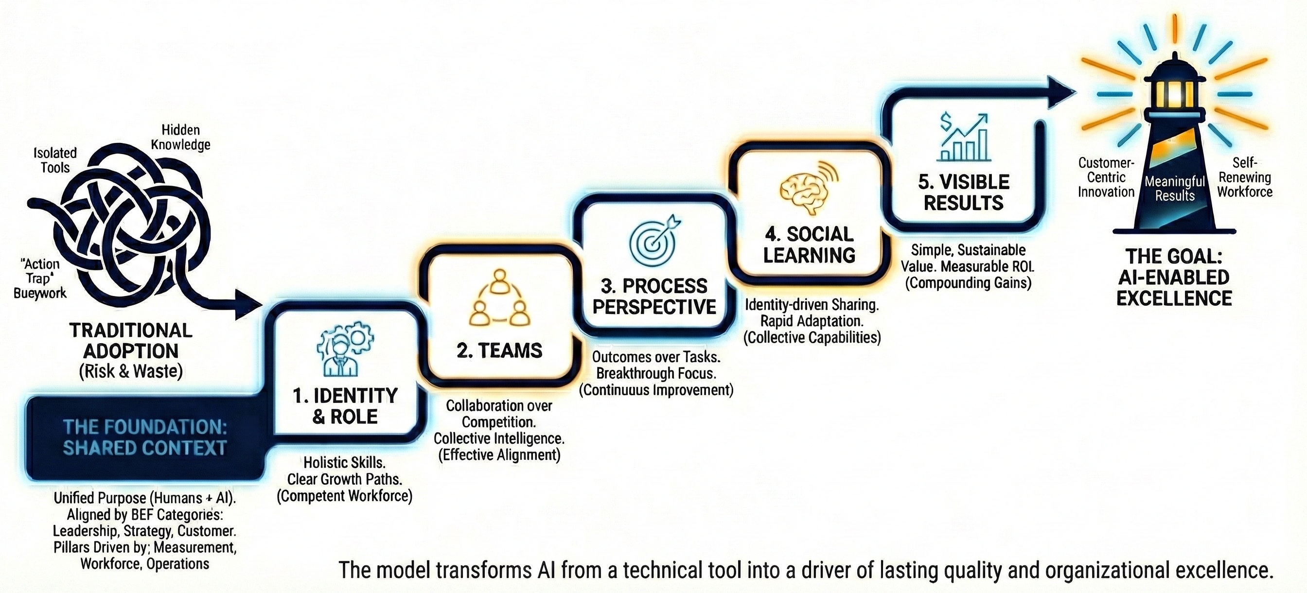 Are your teams building habits and practices to capture opportunities?