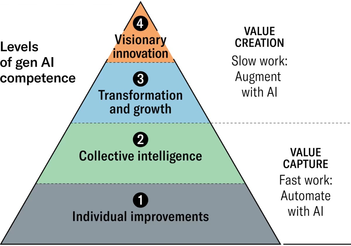 Work up the Gen AI Value Creation Pyramid. HBR, December 2024