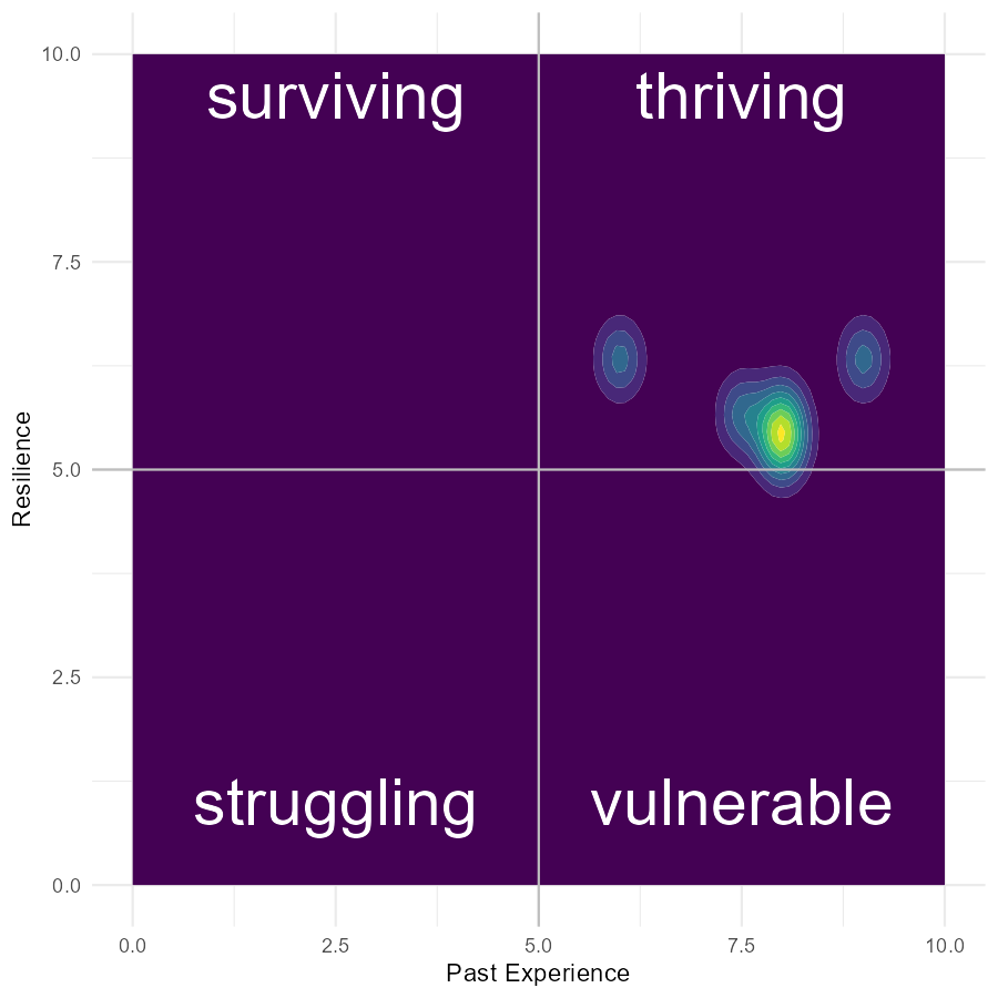 Adaptation Patterns grid plotting Past Experience against Resilience, with quadrants labeled struggling, vulnerable, surviving, and thriving. This team's experiences cluster in the upper-right thriving region.