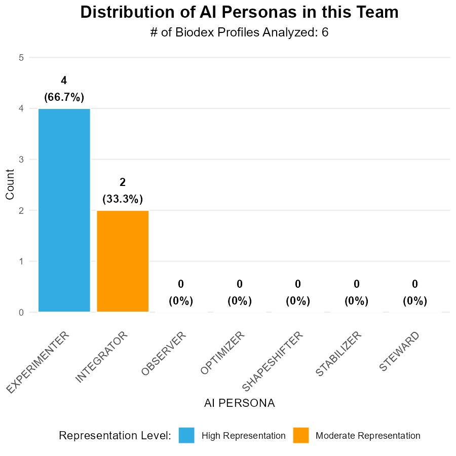 Bar chart, Distribution of AI Personas in this Team from 6 Biodex profiles: 4 Experimenters (66.7%) and 2 Integrators (33.3%); Observer, Optimizer, Shapeshifter, Stabilizer and Steward each 0%.