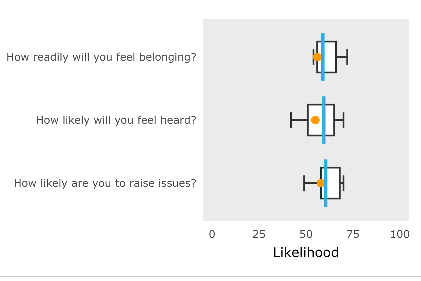 Box plots of likelihood for three questions: how readily you feel belonging, how likely you feel heard, and how likely you are to raise issues. An orange dot marks this team's median against a blue benchmark line.