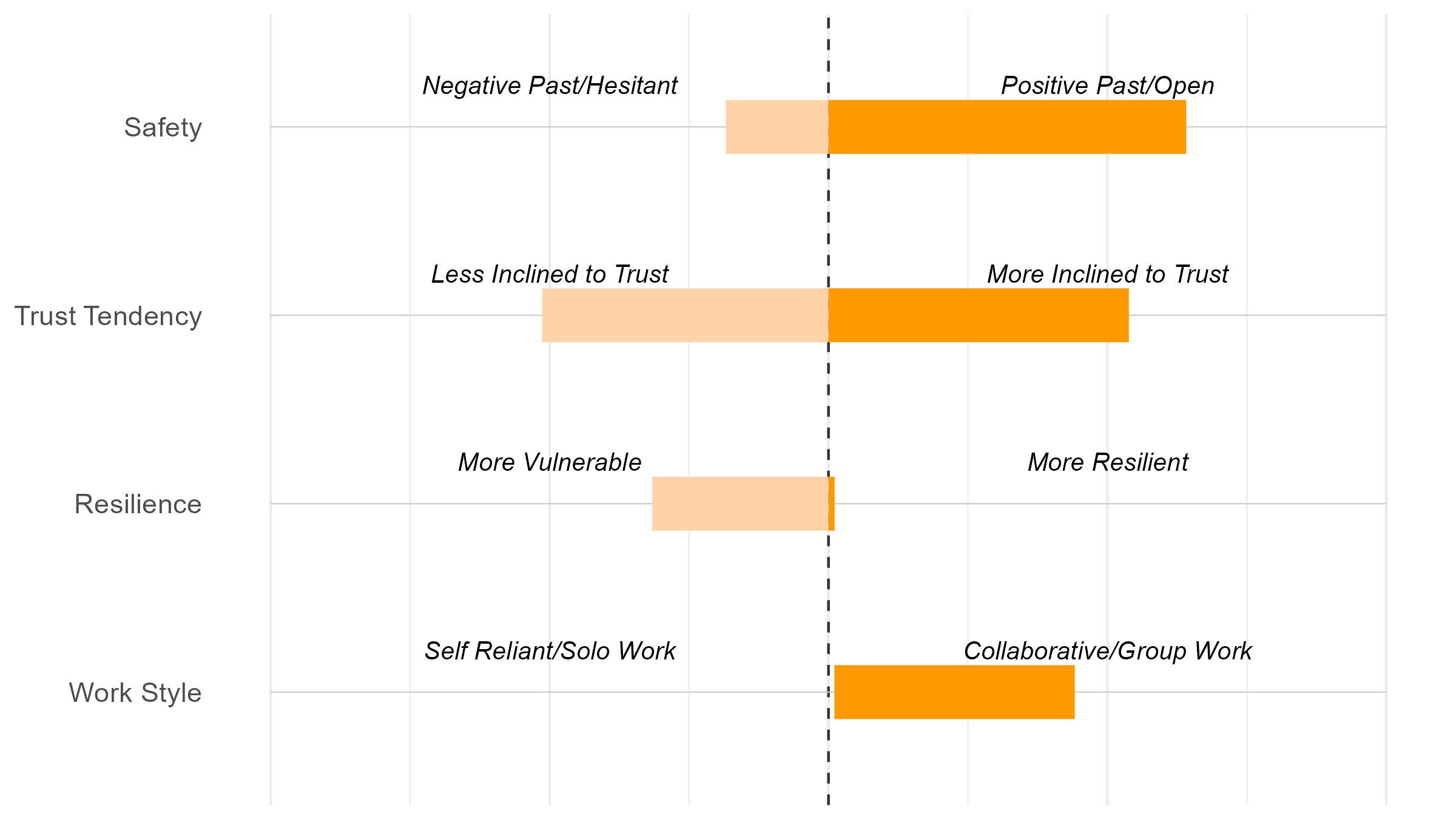 Range chart comparing this team's spread on Safety, Trust Tendency, Resilience, and Work Style against a national benchmark median shown as a dashed vertical line.