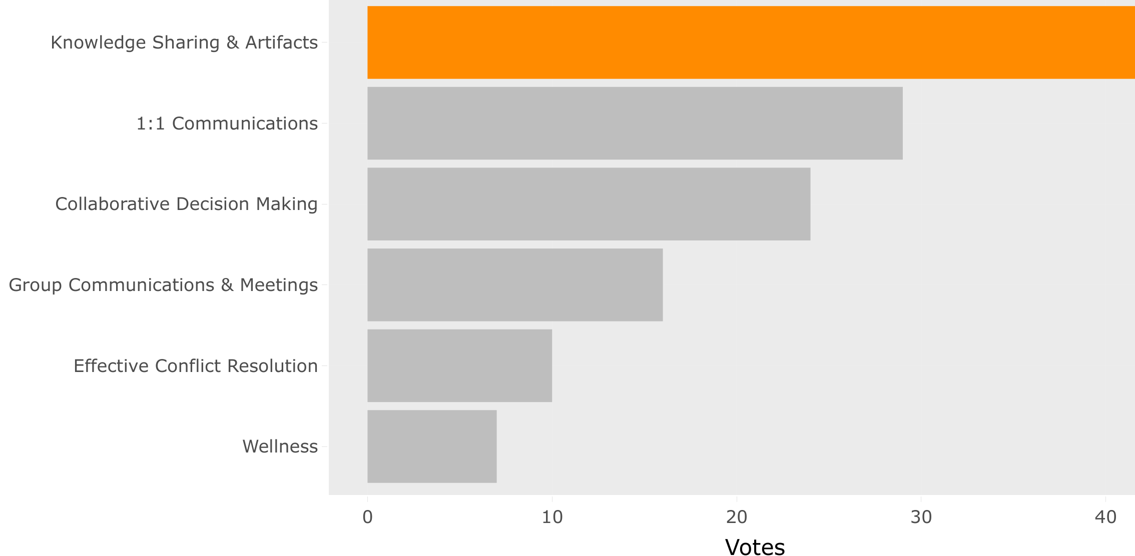 Horizontal bar chart of votes by focus area: Knowledge Sharing & Artifacts leads (highlighted in orange, ~42 votes), followed by 1:1 Communications, Collaborative Decision Making, Group Communications & Meetings, Effective Conflict Resolution, and Wellness.